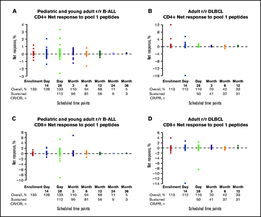 Net T-cell responses by scheduled time point. CD4+ and CD8+ net responses to pool-1 peptides in pediatric and young adult patients with r/r B-ALL (A,C) and adult patients with r/r DLBCL (B,D). Patients with sustained CR/CR with incomplete blood count recovery (CRi) or CR/partial response (PR) are indicated by solid color circles and are color-coded by scheduled time point for assessment. Negative net response data represent patients whose posttreatment T-cell responses were lower than the negative control (dimethylsulfoxide DMSO).