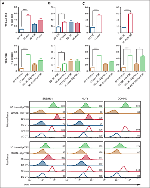 Impact of 3D culture on drug response in B-NHL. (A-C) Comparison of B-cell death induced by doxorubicin in SUDHL4 (A), HLY1 (B), and DOHH2 (C) cultured in 2D or in 3D alone (upper panel) or with TSC and Matrigel (2D+TSC or 3D+Mg+TSC) (lower panel). For 2D culture, B cells were seeded alone or in the presence of TSC. For 3D culture, 100 confluent capsules, containing B cells alone or B cells with TSC in the presence of Matrigel, were seeded. 2D and 3D cultures were exposed to doxorubicin at a concentration corresponding to its IC50, and GFPneg B-cell death was evaluated after 24 hours by flow cytometry. (D) Comparison of cell death induced by ABT-199 (1 µM) in DOHH2 cells cultured in 2D alone (upper panel) or in 2D+TSC or 3D+TSC+Matrigel (lower panel) at confluency, for 24 hours. The data represent mean ± standard error of, at least, 3 independent experiments (Wilcoxon test, *P < .05, ****P < .0001). (E) Doxorubicin diffusion in spheroids. Flow cytometry analyses of doxorubicin fluorescence in cells cultured in suspension (2D) or in 3D alone (3D) or in 3D with Matrigel and TSC (3D+ Mg+TSC) before confluence (D4) or at confluence (D9-D10) and treated with 1µg/ml doxorubicin for 4 hours. Numbers represent the median fluorescence intensity of cells.