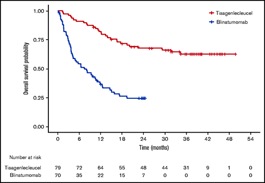 Observed OS from ELIANA (infused tisagenlecleucel) vs MT103-205 (blinatumomab).