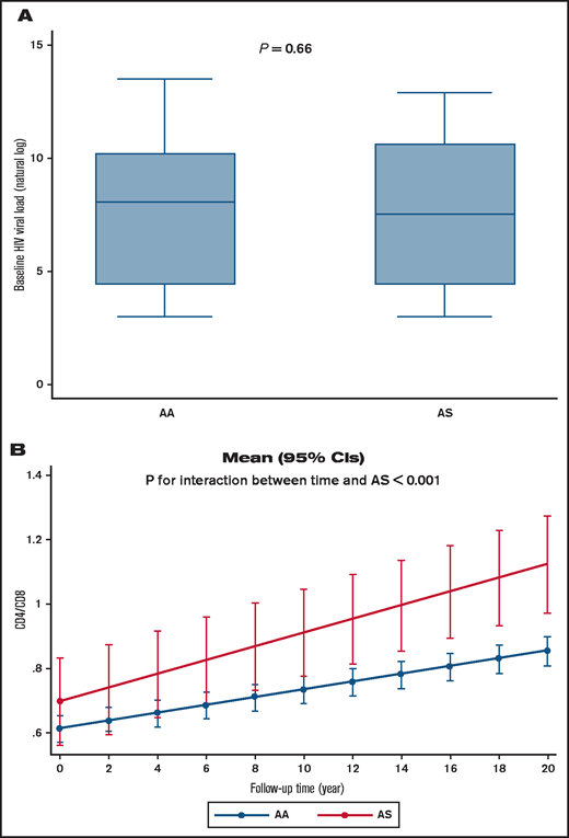 Viral load and CD4/CD8 ratios in HIV-1+ SCT WIHS participants. (A) Viral load according to Hb status in non-Hispanic Black WIHS study participants. (B) CD4/CD8 ratio change during study follow-up according to Hb status in non-Hispanic Black WIHS study participants. Mean (95% CI) was calculated by using marginal postestimation of a mixed effect model adjusted for antiretroviral therapy status.