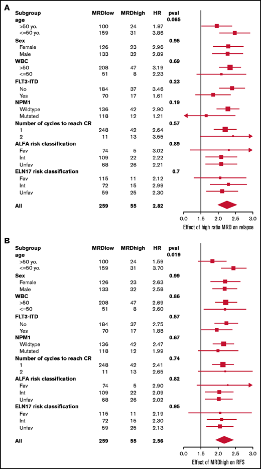 Forest plot of the effect of MRD on relapse, RFS, and OS in the whole cohort for various subgroups. Relapse (A), RFS (B), and OS (C). MRDhigh: patients with WT1/100ABL >2.5% in BM or >0.5% in PB. MRDlow, patients with WT1/100ABL <2.5% in BM or <0.5% in PB. HR, hazard ratio. WBC count, 109/L. Pval: P-value; Yo, years old; Fav, favorable; Int, intermediate; Unfav, unfavorable. For NPM1 and FLT3-ITD mutations: 0, not mutated, and 1, mutated.