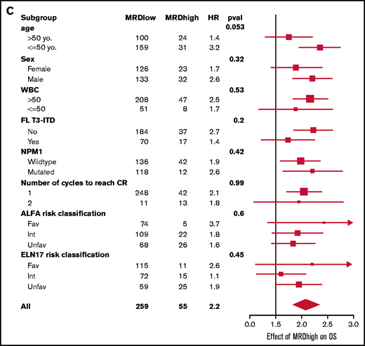 Forest plot of the effect of MRD on relapse, RFS, and OS in the whole cohort for various subgroups. Relapse (A), RFS (B), and OS (C). MRDhigh: patients with WT1/100ABL >2.5% in BM or >0.5% in PB. MRDlow, patients with WT1/100ABL <2.5% in BM or <0.5% in PB. HR, hazard ratio. WBC count, 109/L. Pval: P-value; Yo, years old; Fav, favorable; Int, intermediate; Unfav, unfavorable. For NPM1 and FLT3-ITD mutations: 0, not mutated, and 1, mutated.