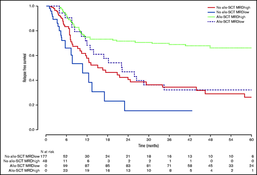 Simon-Makuch plots for RFS according to WT1 MRD and postremission therapy (allo-SCT or no allo-SCT) in patients with intermediate-/unfavorable-risk AML. MRDhigh, patients with WT1/100ABL >2.5% in BM or >0.5% in PB. MRDlow, patients with WT1/100ABL <2.5% in BM or <0.5% in PB.