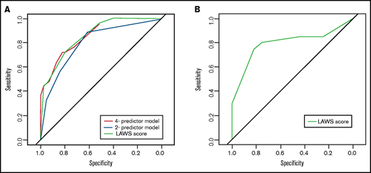 Discrimination capability of the multivariate regression logistic model in the derivation and external validation cohorts. (A) Receiver-operating characteristic curve of the final 4-predictor model (LDH level, albumin level, WBC count, and disease status), the 2-predictor model (LDH level and albumin level), and the simplified LAWS score in the derivation cohort. The C-statistics were 0.862 (95% CI, 0.777-0.946), 0.801 (95% CI, 0.697-0.905), and 0.859 (95% CI, 0.776-0.945), respectively. (B) Receiver-operating characteristic curve of the simplified LAWS score in the external validation group. The C-statistic was 0.795 (95% CI, 0.645-0.945).