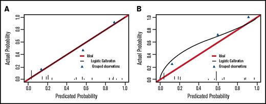 Calibration plot of the final 4-predictor model for predicting 30-day mortality of ICH in allo-HSCT patients. (A) Calibration plot in the derivation cohort (Hosmer-Lemeshow test, P = .702). (B) Calibration plot in the external validation cohort (Hosmer-Lemeshow test, P = .261).