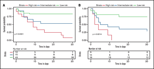 Thirty-day survival of allo-HSCT patients diagnosed with ICH according to the LAWS score in the derivation and external validation groups. High risk denotes patients with LAWS scores of 8 to 11, intermediate risk denotes patients with LAWS scores of 5 to 6, and low risk denotes patients with LAWS scores of 0 to 3. (A) Survival curve of the derivation cohort (log-rank test, P < .0001). (B) Survival curve of the derivation cohort (log-rank test, P = .0014).