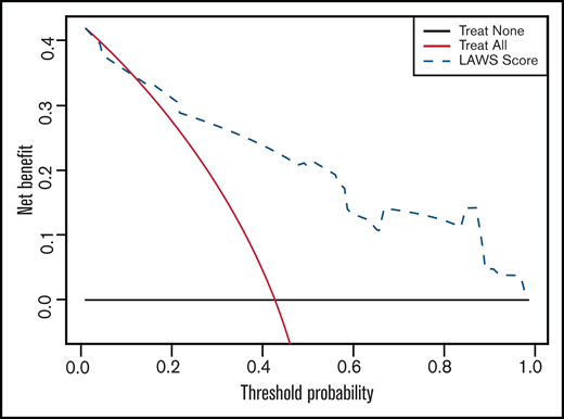 Decision-curve analysis using the LAWS score for predicting 30-day mortality of ICH in 106 patients from both the derivation and external validation cohorts. Black line (treat none) shows the net benefit when we assume no allo-HSCT patient dies within 30 days of ICH diagnosis; gray line (treat all) shows the net benefit when we assume all allo-HSCT patients die within 30 days of ICH diagnosis; and dashed line (LAWS score) shows the net benefit when we manage allo-HSCT patients with ICH according to the predicted risk of 30-day mortality estimated by LAWS score. The preferred management strategy is the one with the highest net benefit at each given threshold probability.