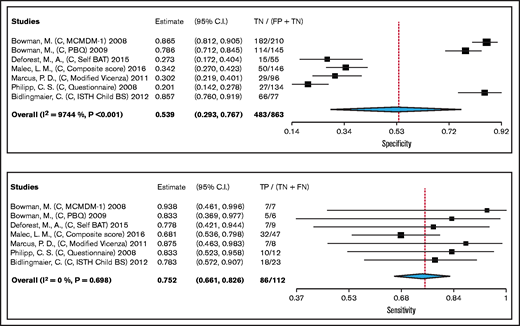 Forest plots for sensitivity and specificity for individual studies and the pooled estimates of BAT when used as a screening tool for VWD.