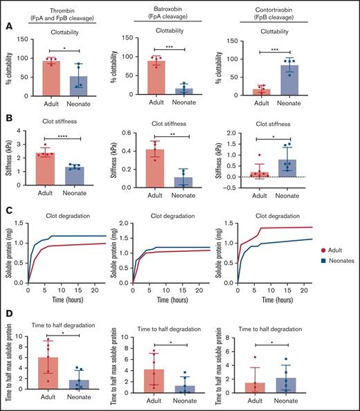 Functional analysis of clots formed with selective cleavage of fibrinopeptides. (A) Clottability of neonatal and adult fibrinogen with mid-range concentrations of fibrinopeptide cleaving enzymes. N = 4 per group. (B) AFM was used to determine stiffness for clots formed with neonatal and adult fibrinogen with mid-range concentrations of fibrinopeptides. N = 3 to 7 per group. Representative degradation curves (C) and degradation rates (D) for clots formed with venom enzymes were determined from the time taken to reach half-maximum soluble protein. N = 5 to 6 per group. Average values ± standard deviation is reported. *P < .05, **P < .01, ***P < .001, ****P < .0001.