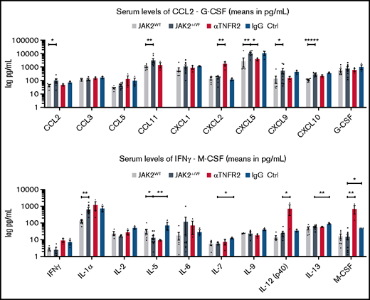 Cytokine expression in JAK2+/VF mice upon αTNFR2 treatment. Comparison of serum concentrations of cytokines in untreated JAK2+/VF mice, untreated JAK2WT mice, αTNFR2 antibody–treated JAK2+/VF mice, and IgG-treated JAK2+/VF mice, as analyzed by Eve Technologies Corporation using a Mouse Cytokine Array/ Chemokine Array 31-Plex. Cytokine concentrations in serum. From left to right: untreated JAK2WT (n = 4-5), untreated JAK2+/VF (n = 4-10), αTNFR2 antibody treated JAK2+/VF (n = 3) and IgG treated JAK2+/VF mice (n = 3) in serum. Cytokines are depicted in alphabetical order. For statistical analysis, values “red flagged” as “out of range” or “extrapolated values” by Eve Technologies were excluded from the presented data set. Cytokine concentrations are only presented, if the data set of each cytokine consisted of n (values) ≥ 3 after exclusion of “out of range” and “extrapolated” values. *P < .05, **P < .01, ****P < .0001.