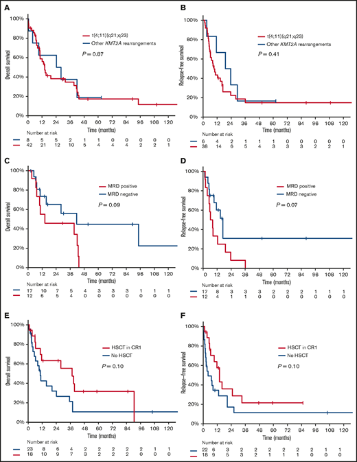 Clinical outcomes of patients with KMT2A-rearranged ALL. OS (A) and RFS (B) according to the type of KMT2A rearrangement. OS (C) and RFS (D) according to MRD status at time of CR. OS (E) and RFS (F) with landmark analysis for HSCT in CR1.