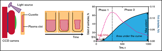 Continuous optical tracking of contracting blood clots in vitro. After the injection of 1 U/mL of thrombin into recalcified PRP, 80-μL aliquots of PRP were added to transparent cuvettes, which were then placed in the optical Thrombodynamic Analyzer System. Clot images were then recorded by a charge-coupled device (CCD) camera every 15 seconds based on the light scattering properties of the clot vs the expelled serum. Data on relative clot size were converted to original kinetic curves that could be analyzed for parameters such as the extent of clot contraction at a 30-minute end point, the lag time from the addition of thrombin until the clot reached 95% of its initial size, and the area under the curve, as described in “Methods.” The instantaneous first derivative of the kinetic curve was used to find a local maximum that determined the borderline between phases 1 and 2 of contraction.