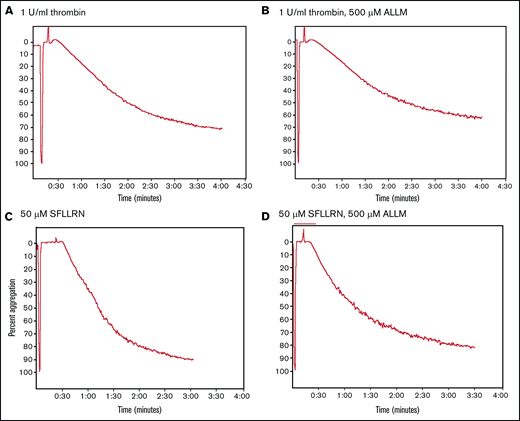 Comparison of thrombin- and SFLLRN-stimulated platelet aggregation in the absence or presence of the calpain inhibitor ALLM. Comparison of the turbidimetric aggregation of washed human platelets stimulated by either thrombin (1 U/mL) or the platelet thrombin receptor activation peptide SFLLRN (50 μM): thrombin (A), thrombin plus ALLM (B), SFLLRN (C), and SFLLRN plus ALLM (D). The effect of ALLM on platelet aggregation was measured after preincubating the washed platelets with 500 μM of ALLM for 15 minutes at 37°C.