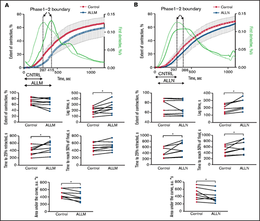 Effect of the calpain inhibitors ALLM and ALLN on the contraction of thrombin-induced fibrin clots in PRP. PRP was preincubated with 500 μM of ALLM, 500 μM of ALLN, or an equal volume of dimethyl sulfoxide solvent control for 40 minutes before 1 U/mL of thrombin to induce fibrin clot formation. The kinetics of clot formation and contraction were then imaged in real time in a Thromboimager as described in Figure 1. The upper plots show averaged kinetic curves (mean ± standard deviation; n = 8) in the absence and presence of ALLM (A) or ALLN (B), along with the first derivatives shown as dashed (control) and solid blue lines (inhibitors). Phase 1 is on the left and phase 2 is on the right of the corresponding dotted vertical borderlines. The lower plots represent pairwise comparisons of the parameters of clot contraction in the absence and presence of the calpain inhibitors. a.u., arbitrary unit.