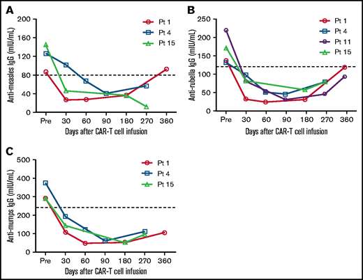 Antigen-specific IgG levels before and after anti-BCMA CAR T-cell infusion. Antirubella (A), antimumps (B), and antimeasles (C) IgG levels were measured in patients who had protective antibody levels before anti-BCMA CAR T-cell therapy. Thresholds of protective IgG levels are indicated by the dashed lines.