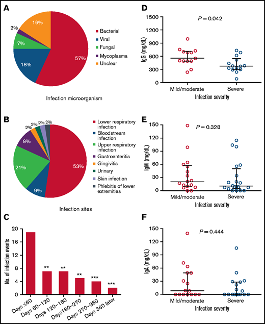 Infections after anti-BCMA CAR T-cell infusion. (A) Type of infectious microorganisms after anti-BCMA CAR T-cell infusion. (B) Infection sites after anti-BCMA CAR T-cell infusion. (C) Number of infections during different periods of time after CAR T-cell infusion. **P < .01, ***P < .001, compared with number of infections that occurred within 60 days after CAR T-cell therapy. (D) Serum IgG concentration during infection in patients with non-IgG MM with mild/moderate or severe/life-threatening infections. (E) Serum IgM concentration during infection in patients with non-IgM MM with mild/moderate or severe/life-threatening infections. (F) Serum IgA concentration during infection in patients with non-IgA MM with mild/moderate of severe/life-threatening infections. (D-F) Each point represents a single value from 1 person. Horizontal lines indicate median and interquartile range. The significance of the results were calculated by the Kruskal-Wallis test.