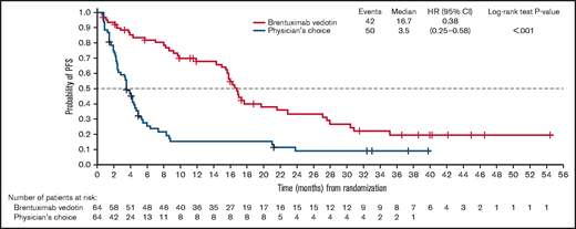 PFS per IRF in the ITT population. PFS was defined as the time from randomization until disease progression per IRF or death of any cause, whichever occurred first. Patients who were lost to follow-up, withdrew consent, or discontinued treatment because of undocumented disease progression after the last adequate disease assessment were censored at the last disease assessment.