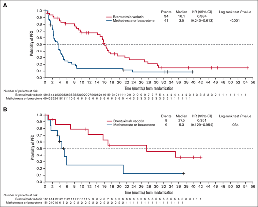 PFS per IRF in the ITT population. (A) PFS for patients with MF. (B) PFS for patients with C-ALCL. PFS is defined in Figure 1. Patients were censored at last disease assessment if they withdrew consent, were lost to follow-up, or discontinued treatment because of undocumented disease progression after the last adequate disease assessment.