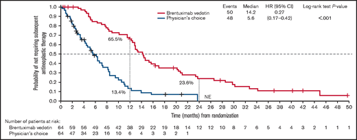 TTNT in the ITT population. Time to next antineoplastic therapy was defined as the time from randomization to the date of the first documentation of antineoplastic therapy or the last contact date for subjects who never received antineoplastic therapy. NE, not evaluable.