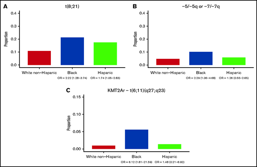 Primary cytogenetic lesions by race-ethnicity. Data represent 525 White non-Hispanic, 143 Hispanic, and 108 Black patients with cytogenetic data available. (A) Proportion of patients with t(8;21) cytogenetics by race-ethnicity. (B) Proportion of patients with monosomy 5, 5q deletion, monosomy 7, or 7q deletion by race/ethnicity. (C) Proportion of patients with t(6;11)(q27;q23) by race-ethnicity.