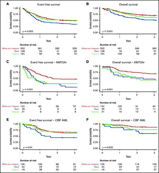 Survival in patients with AML by race-ethnicity within the TARGET cohort. (A) EFS across entire TARGET cohort by race-ethnicity. (B) OS across entire TARGET cohort by race-ethnicity. (C) EFS among patients with KMT2Ar AML by race-ethnicity. (D) OS among patients with KMT2Ar AML by race-ethnicity. (E) EFS among patients with CBF AML by race-ethnicity. (F) OS among patients with CBF AML by race-ethnicity.