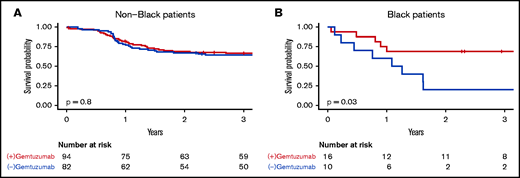 EFS by receipt of gemtuzumab in Black vs non-Black patients with CBF AML. (A) Non-Black patients. (B) Black patients.