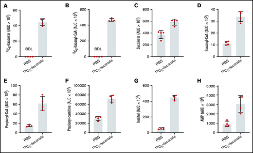 Liquid chromatography–mass spectrometry analysis of differentiating MEL cells treated with labeled itaconate. MEL cultures were induced with dimethyl sulfoxide and treated with phosphate-buffered saline (PBS) or 1 mM labeled itaconate for 72 hours. Select metabolites targeted by liquid chromatography–mass spectrometry analysis are given on the y-axes. Analyses were conducted as described in the Methods section. Bars represent means ± 1 standard deviation (n = 4 biological replicates). Multiple Student t tests combined with Bonferroni analysis produced P values <.01 for all PBS vs 13C5-itaconate for the metabolites (A) 13C5-itaconate, (B) 13C5-itaconyl-CoA, (D) succinyl-CoA, (E) propionyl-CoA, (F) propionyl-carnitine, and (G) inositol, comparisons except (C) succinate (0.024) and (H) AMP (0.034).