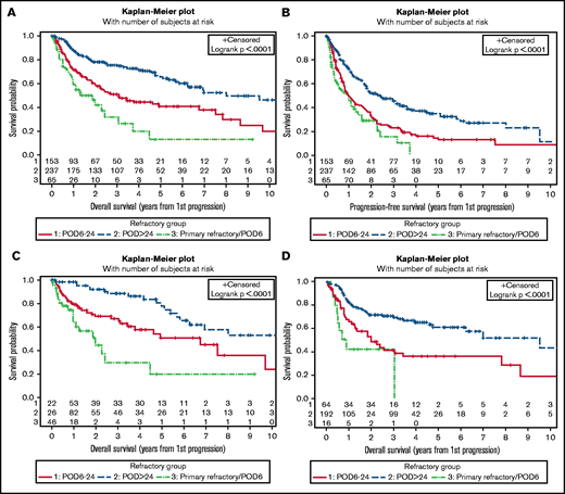 Survival and training cohorts. Kaplan-Meier plots of OS from first relapse (A), PFS from first relapse (B), OS from first relapse among patients treated with less intensive frontline treatment (C), and OS from first relapse among patients treated with intensive frontline treatment (D), categorized by duration of first remission.