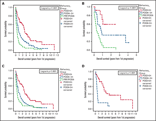 Survival of the validation cohort. Kaplan-Meier plots of OS from first progression, all patients (A); OS from first progression among patients treated with BR only (B); OS from first progression in patients treated with R-CHOP or R-CVP only (C); and OS from first progression among patients who underwent ASCT consolidation in first remission only (D); all categorized by duration of first remission. In panel D, n = 42 treated with R-CHOP/R-CVP; n = 10 treated with BR.