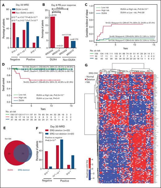 Distinct clinical characteristics of the DUX4 subtype. (A) Patients with the DUX4 subtype have higher day-33 MRD. (B) In MS2003, patients with the DUX4 subtype had significantly poorer day-8 PB response than patients in MS2010, which used IV vincristine. CIR (C) and OS (D) of DUX4 subtype compared with conventional LR subtypes (including ETV6-RUNX1 and high hyperdiploid) and HR subtypes (including BCR-ABL1, KMT2A, hypodiploid, and near haploid). (E) Relationship between ERG deletion and DUX4 subtype. (F) Patients with the ERG deletion in the DUX4 subtype had better day-33 MRD. (G) Unsupervised hierarchical clustering of the DUX4 subtype showing that ERG deletions are associated with distinct gene expression signatures. Genes with significantly higher variance in DUX4 subtypes than the rest of the cohort (by Conover squared ranks test) with adjusted P value (by Holm’s method) <.05 were first selected. In the selected genes, the top 200 genes with the highest median absolute deviation in DUX4 subtype were used in hierarchical clustering using correlation coefficient as the distance metric and Ward’s algorithm.