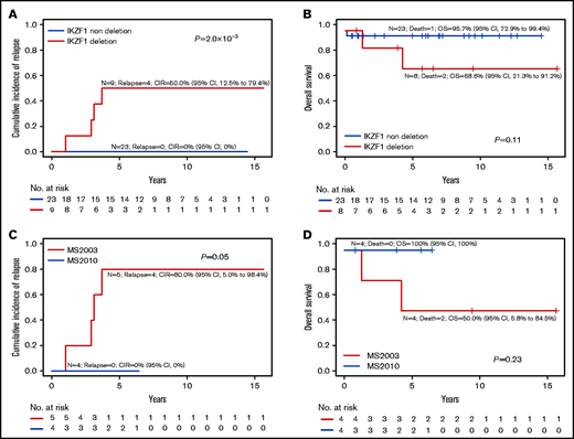 IKZF1 deletion in PAX5alt subtype. Overall outcomes of PAX5alt subtype with or without IKZF1del based on CIR (A) and OS (B). Outcome of PAX5alt subtype with IKZF1del analyzed by MS2003 vs MS2010 based on (C) CIR and (D) OS.