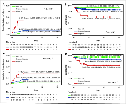 Risk stratification using conventional subtype classification methods compared with RNA-seq. CIR (A) and Kaplan-Meier estimates of OS (B) of risk groups stratified by conventional laboratory tests such as oncogene fusion panels, cytogenetic and DNA index, and risk stratification are limited to BCR-ABL1, KMT2A, and hypodiploid (including near haploid) as HR, and ETV6-RUNX1 and hyperdiploid as LR. CIR (C) and Kaplan-Meier estimates of OS (D) of risk groups on the RNA-seq platform with risk stratification of the new groups recently defined. The LR group includes high hyperdiploid, ETV6-RUNX1, DUX4, and ZNF384-EP300; the HR group includes BCR-ABL1, BCR-ABL1-like, CRLF2, hypodiploid, near haploid, KMT2A, MEF2D, and TCF3-HLF.