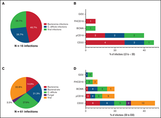 Incidence and frequency of infections by time point and across trials. (A) Infection subtype between LD and <D0. (B) Infection subtype by protocol between LD and < D0. (C) Infection subtype between D0 and D30. (D) Infection subtype by protocol between D0 to D30.