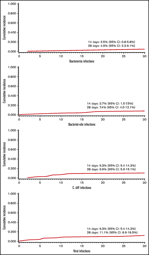 Cumulative incidence curves for bacteremias, bacterial-site infections, C. diff infections, and viral infections.