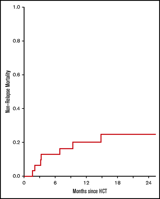 NRM. The cumulative incidence of NRM for patients receiving the phase 2 dosage of pegIFNα (n = 31).