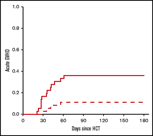 Acute GVHD. The cumulative incidence of acute GVHD by day 180 after HCT. Data include phase 1 and 2 cohorts (n = 36). Dashed line: grade 2-4; solid line: grade 3-4.