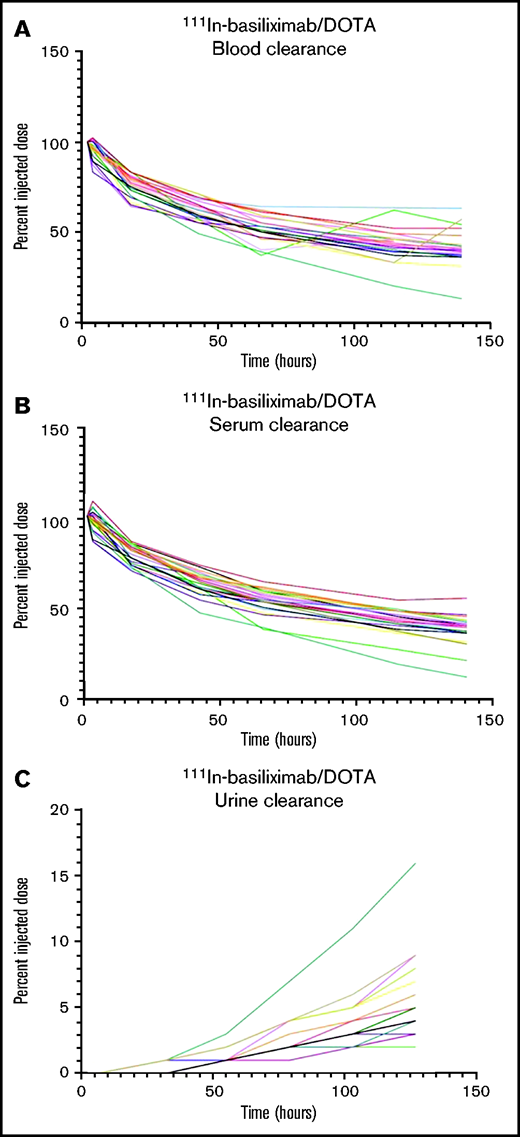 PK of 111In-basiliximab/DOTA in all patients. (A) Clearance of 111In-basiliximab/DOTA from blood over time. (B) Clearance of 111In-basiliximab/DOTA from serum over time. (C) Clearance of 111In-basiliximab/DOTA from urine over time.