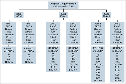 Three different alteplase preparations used in this study. Concentrations of 8 mg/100 mL, 6 mg/150 mL, and 8 mg/200 mL were prepared and were administered at 2, 4, and 6 hours to simulate dose administrations in the OPTALYSE PE trial. EKOS System, EkoSonic Endovascular System.