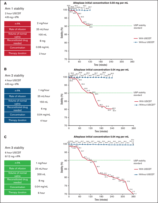 Stability of alteplase for arms 1, 2, and 3. Alteplase concentrations are measured by RP-HPLC over 2, 4, and 6 hours. (A) When exposed to ultrasound alteplase degrades to approximately 90% of its original concentration in 2 hours. (B) When exposed to ultrasound alteplase degrades to approximately 80% of its original concentration in 4 hours. (C) When exposed to ultrasound alteplase degrades to approximately 70% of its original concentration in 6 hours.