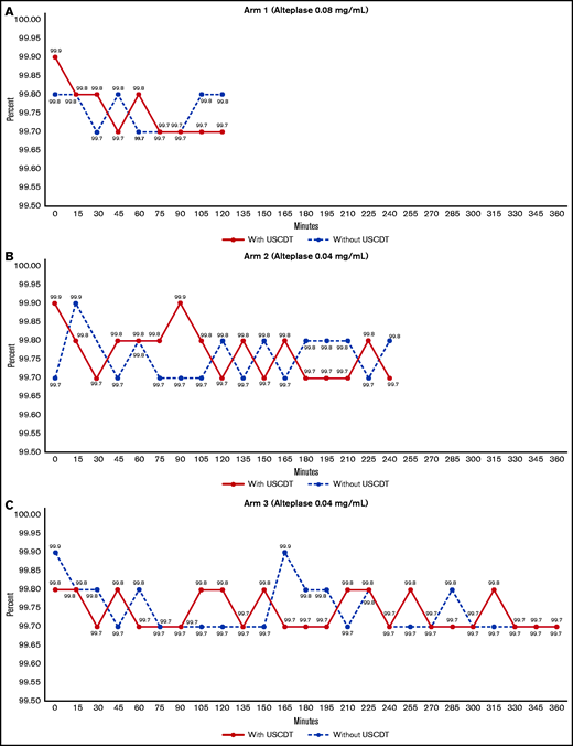 Alteplase concentrations measured by ELISA over 2, 4, and 6 hours. (A) Intact alteplase present, with or without ultrasound exposure, was functionally active (approximately 99%) at 2 hours. (B) Intact alteplase present, with or without ultrasound exposure, was functionally active (approximately 99%) at 4 hours. (C) Intact alteplase present, with or without ultrasound exposure, was functionally active (approximately 99%) at 6 hours.