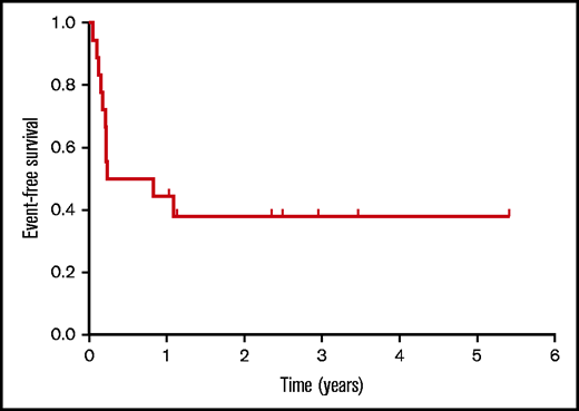 Event-free survival from radiotherapy commencement for the cohort of 18 patients.