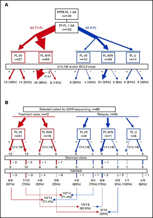 Flowchart depicting the study cohorts used for FISH analysis. (A) and IGHV-sequencing analysis (B) and the corresponding results. FFPE, formalin-fixed and paraffin-embedded; FF, fresh-frozen; I/II, FL at early clinical stage; III/IV, FL at advanced clinical stage; NANGS, newly acquired N-glycosylation sites; R, relapse; U, unknown clinical stage; TN, treatment-naive.