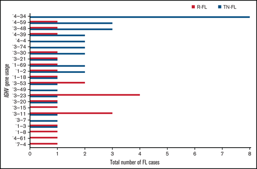 IGHV gene usage in treatment-naive (TN) and relapsed (R) FL. The figure shows both treatment-naive and relapsed FL.