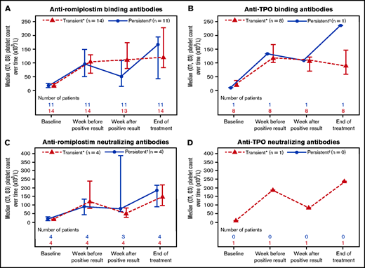 Platelet count over time in patients with positive binding or neutralizing transient vs persistent anti-romiplostim antibodies (A, C) or anti-TPO antibodies (B,D). The platelet count was evaluated for patients with positive transient or persistent anti-romiplostim or anti-TPO antibodies at week 1, a week before and a week after an antibody-positive result, and at the end of treatment. *Transient: negative result at the patient’s last time point tested. †Persistent: positive result at the patient’s last time point tested.
