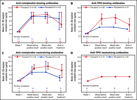 Romiplostim exposure over time in patients with positive binding or neutralizing transient vs persistent anti-romiplostim antibodies (A,C) or anti-TPO antibodies (B,D). The romiplostim dose was evaluated in patients with positive transient or persistent anti-romiplostim or anti-TPO antibodies at week 1, a week before and a week after an antibody-positive result, and at the end of treatment. *Transient: negative result at the patient’s last time point tested. †Persistent: positive result at the patient’s last time point tested.