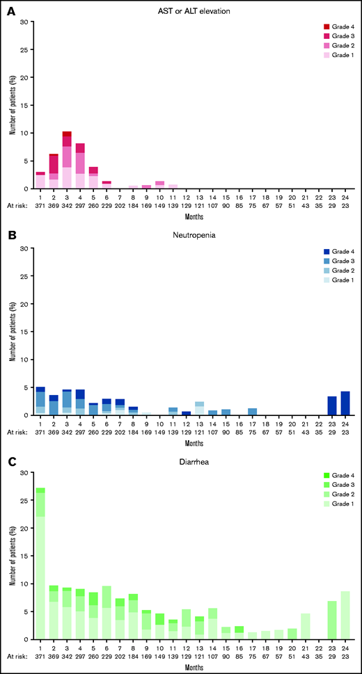 Prevalence of select adverse events of clinical interest over time. Percentage of patients at risk for ALT or AST elevation (A), neutropenia (B), and diarrhea (C) according to month and grade (1-4).