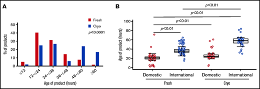 Graft ages. (A) Overall age of product (defined as time in hours from collection to end of processing) varied between fresh (red) and cryopreserved (blue) cohorts. Products in the cryopreserved group were more likely to be ≥48 hours old at end of processing, reflecting longer intervals at all stages: transit, holding, and processing times. Of cryopreserved products, 16.8% was >60 hours old at the end of processing compared with 2% of fresh products (P < .0001). (B) International products (blue) tended to be older than domestic products (red). This difference in length of transit time is particularly pronounced in the cryopreserved group, reflective of changes in transit time during the COVID-19 pandemic. Cryo, cryopreserved.