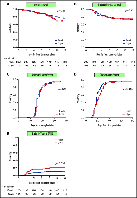Clinical outcomes of patients receiving cryopreserved vs fresh stem cell products. OS (A) and PFS (B) were similar in patients receiving fresh products (blue line) and cryopreserved products (red line). Patients receiving cryopreserved products had a 1-day delay in neutrophil engraftment (defined as first of 2 consecutive days of ANC > 500 cells per µL) (median 15 days vs 14 days; P = .02) (C) but slower platelet engraftment (defined as first of 3 consecutive days of platelet count >20 000) (median 24 days vs 18 days; P = .044) (D) compared with patients receiving fresh products. (E) Incidence of grade II to IV aGVHD was higher in patients receiving cryopreserved product compared with fresh (100-day cumulative incidence: 17% vs 9%; P = .014).