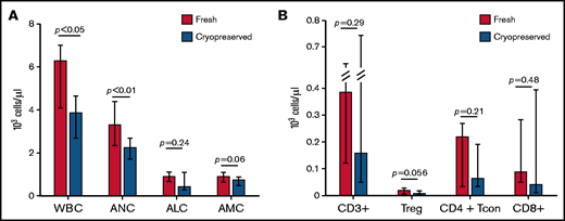 Immune reconstitution. (A) Patients receiving cryopreserved stem cells (blue bars) had lower WBC and neutrophil count (ANC) at 30 days after transplant compared with patients receiving fresh (red bars) (median WBC 3850 cells per µL vs 6260 cells per µL; P = .0079, median ANC 2240 cells per µL vs 3300 cells per µL; P = .016). There were trends toward lower absolute lymphocyte (ALC) and monocyte (AMC) counts in patients receiving cryopreserved grafts, but these were not statistically significant. (B) Similarly, CD3+, CD4+ Tcon and Treg, and CD8+ subsets also had trends toward lower values in cryopreserved vs fresh.