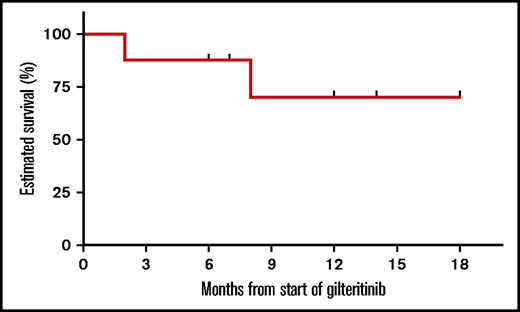 Survival from start of gilteritinib.
